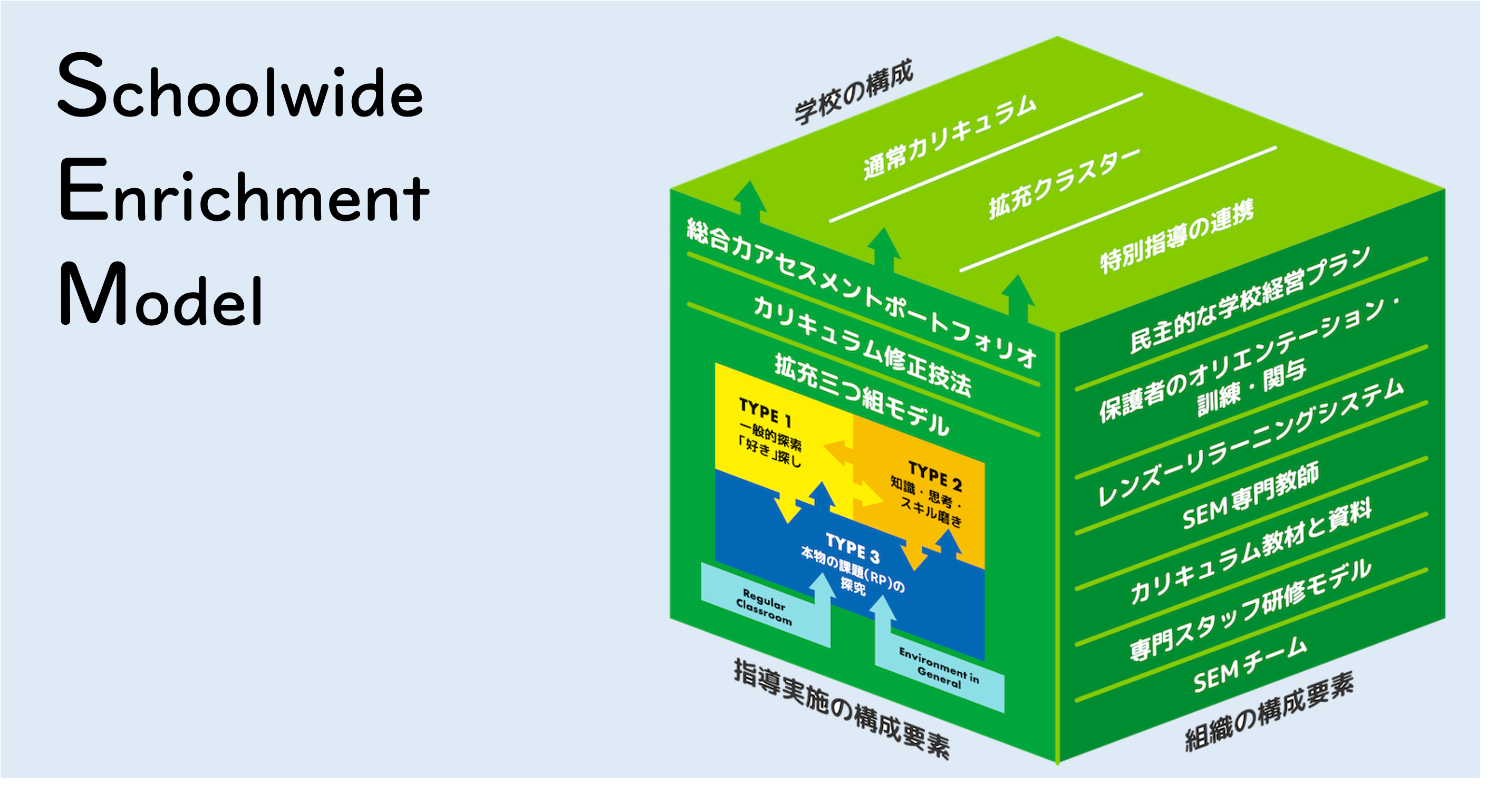 個性と才能をみつける総合学習モデル SEM SEMについて | 一般社団法人 日本スクールワイド・エンリッチメント